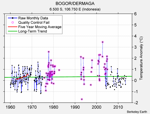 BOGOR/DERMAGA Raw Mean Temperature