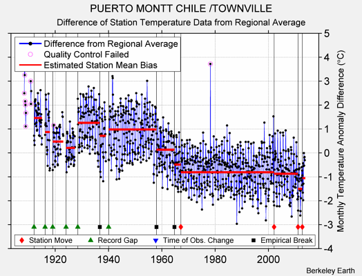 PUERTO MONTT CHILE /TOWNVILLE difference from regional expectation