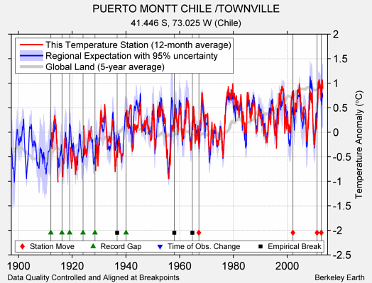 PUERTO MONTT CHILE /TOWNVILLE comparison to regional expectation