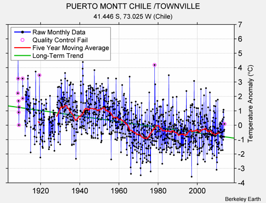 PUERTO MONTT CHILE /TOWNVILLE Raw Mean Temperature