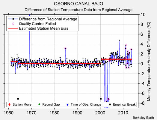 OSORNO CANAL BAJO difference from regional expectation