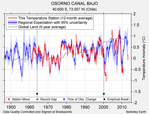 OSORNO CANAL BAJO comparison to regional expectation