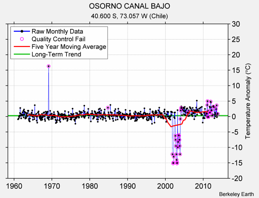 OSORNO CANAL BAJO Raw Mean Temperature