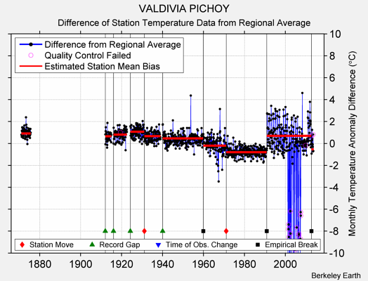 VALDIVIA PICHOY difference from regional expectation