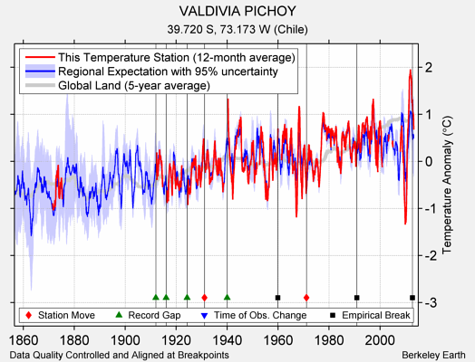 VALDIVIA PICHOY comparison to regional expectation