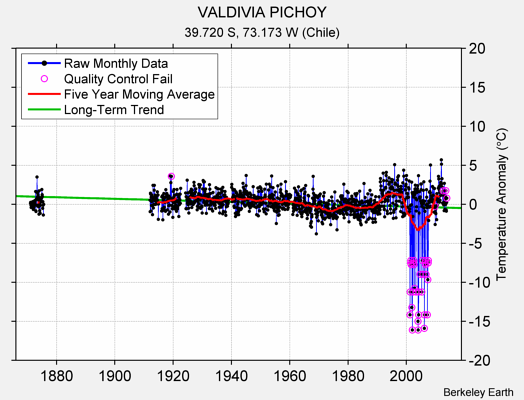 VALDIVIA PICHOY Raw Mean Temperature