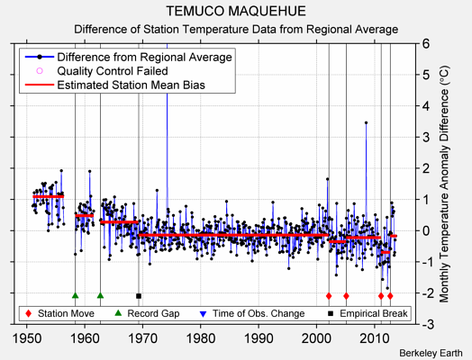 TEMUCO MAQUEHUE difference from regional expectation