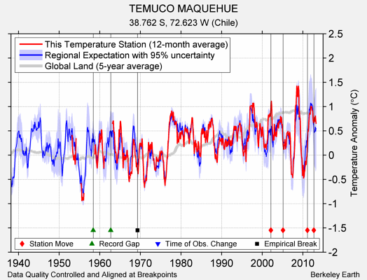 TEMUCO MAQUEHUE comparison to regional expectation