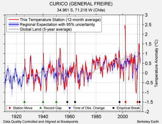 CURICO (GENERAL FREIRE) comparison to regional expectation