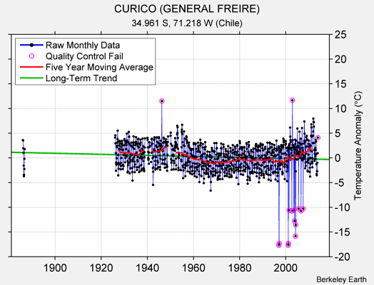 CURICO (GENERAL FREIRE) Raw Mean Temperature