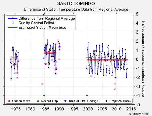 SANTO DOMINGO difference from regional expectation