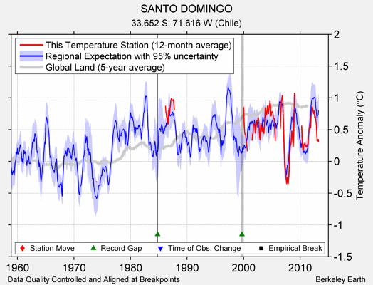 SANTO DOMINGO comparison to regional expectation