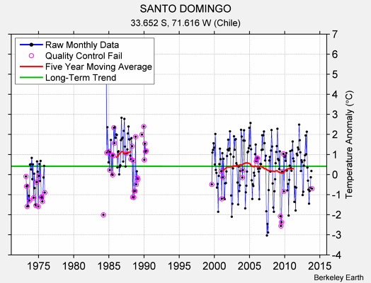 SANTO DOMINGO Raw Mean Temperature