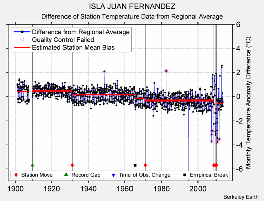 ISLA JUAN FERNANDEZ difference from regional expectation