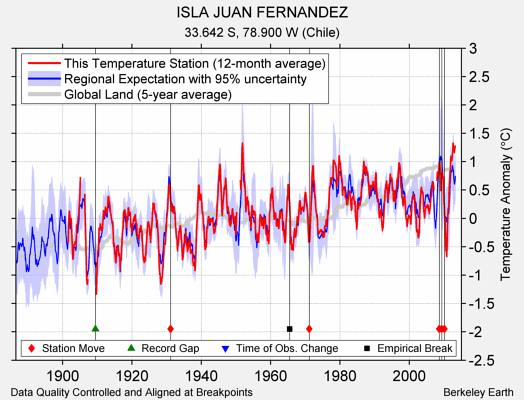 ISLA JUAN FERNANDEZ comparison to regional expectation