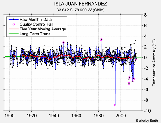 ISLA JUAN FERNANDEZ Raw Mean Temperature