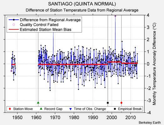 SANTIAGO (QUINTA NORMAL) difference from regional expectation