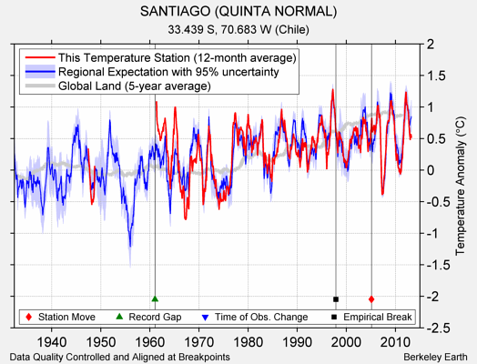 SANTIAGO (QUINTA NORMAL) comparison to regional expectation