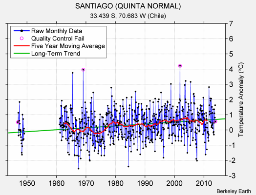 SANTIAGO (QUINTA NORMAL) Raw Mean Temperature