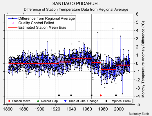 SANTIAGO PUDAHUEL difference from regional expectation