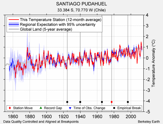SANTIAGO PUDAHUEL comparison to regional expectation