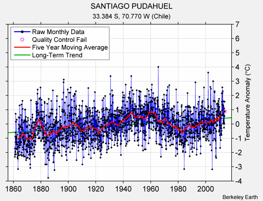 SANTIAGO PUDAHUEL Raw Mean Temperature