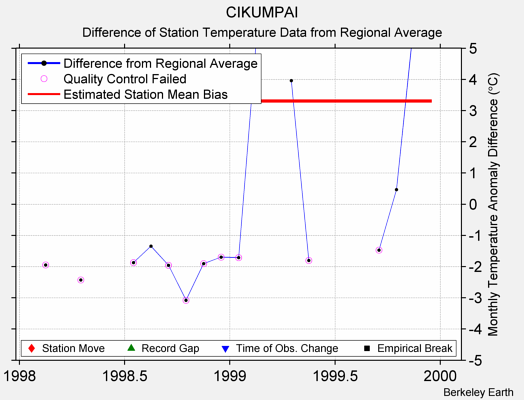 CIKUMPAI difference from regional expectation