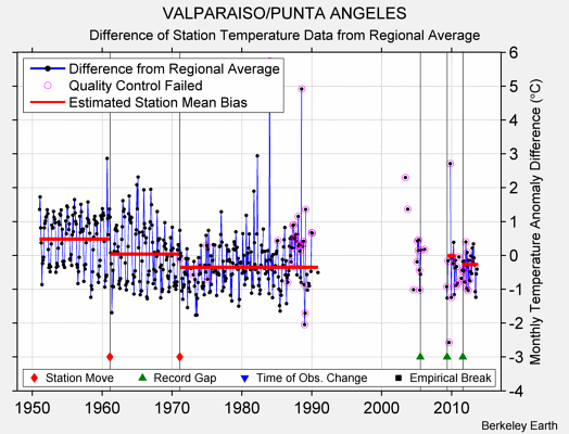 VALPARAISO/PUNTA ANGELES difference from regional expectation