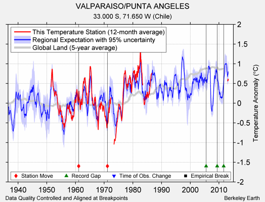 VALPARAISO/PUNTA ANGELES comparison to regional expectation