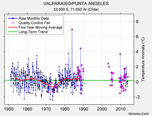 VALPARAISO/PUNTA ANGELES Raw Mean Temperature