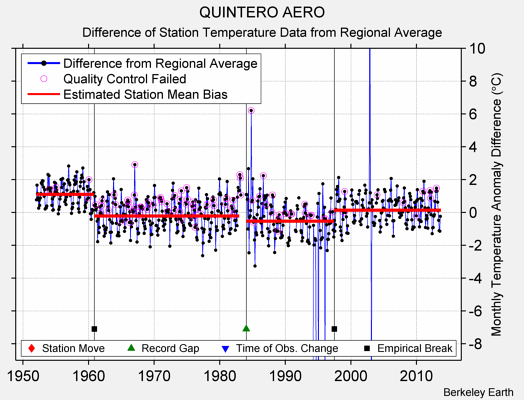 QUINTERO AERO difference from regional expectation