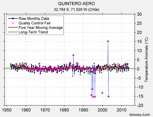 QUINTERO AERO Raw Mean Temperature