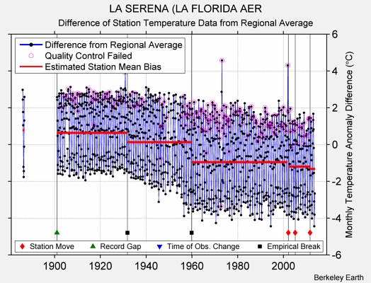 LA SERENA (LA FLORIDA AER difference from regional expectation