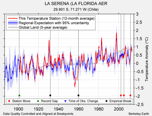 LA SERENA (LA FLORIDA AER comparison to regional expectation