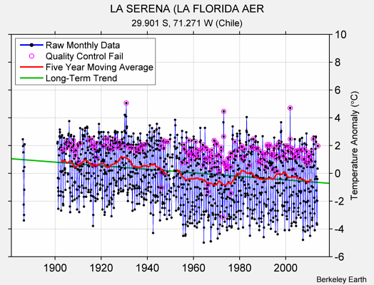LA SERENA (LA FLORIDA AER Raw Mean Temperature