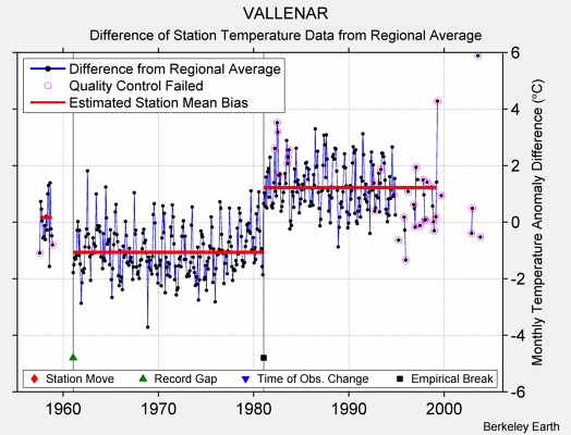 VALLENAR difference from regional expectation