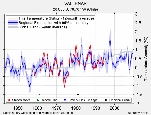 VALLENAR comparison to regional expectation