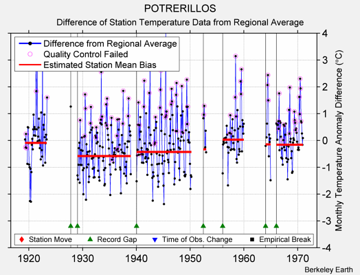 POTRERILLOS difference from regional expectation