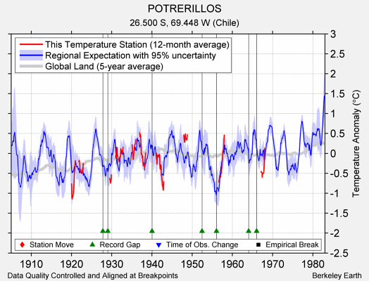 POTRERILLOS comparison to regional expectation