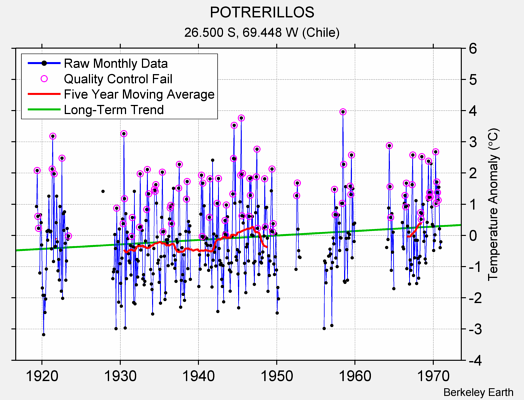 POTRERILLOS Raw Mean Temperature