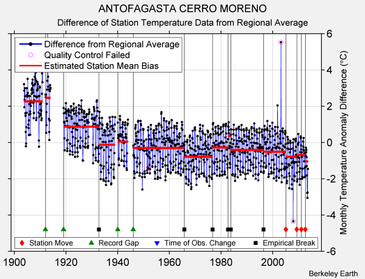 ANTOFAGASTA CERRO MORENO difference from regional expectation