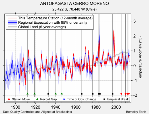 ANTOFAGASTA CERRO MORENO comparison to regional expectation