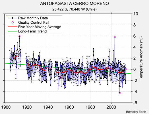 ANTOFAGASTA CERRO MORENO Raw Mean Temperature