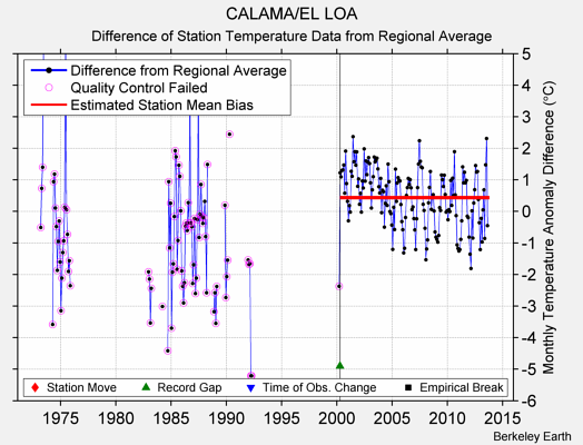 CALAMA/EL LOA difference from regional expectation