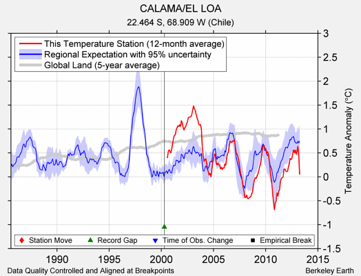 CALAMA/EL LOA comparison to regional expectation