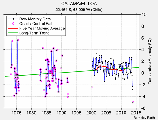 CALAMA/EL LOA Raw Mean Temperature