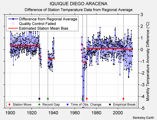 IQUIQUE DIEGO ARACENA difference from regional expectation
