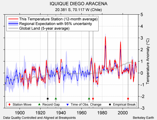 IQUIQUE DIEGO ARACENA comparison to regional expectation