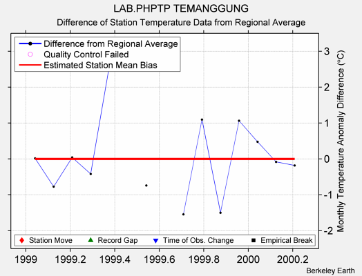 LAB.PHPTP TEMANGGUNG difference from regional expectation