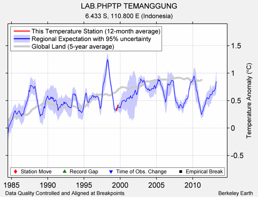 LAB.PHPTP TEMANGGUNG comparison to regional expectation